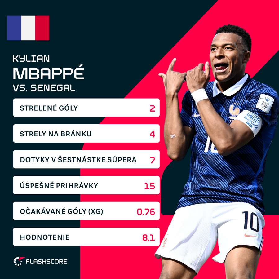Mbappé a jeho štatistiky proti Senegalu. Mbappé a jeho štatistiky proti Senegalu.