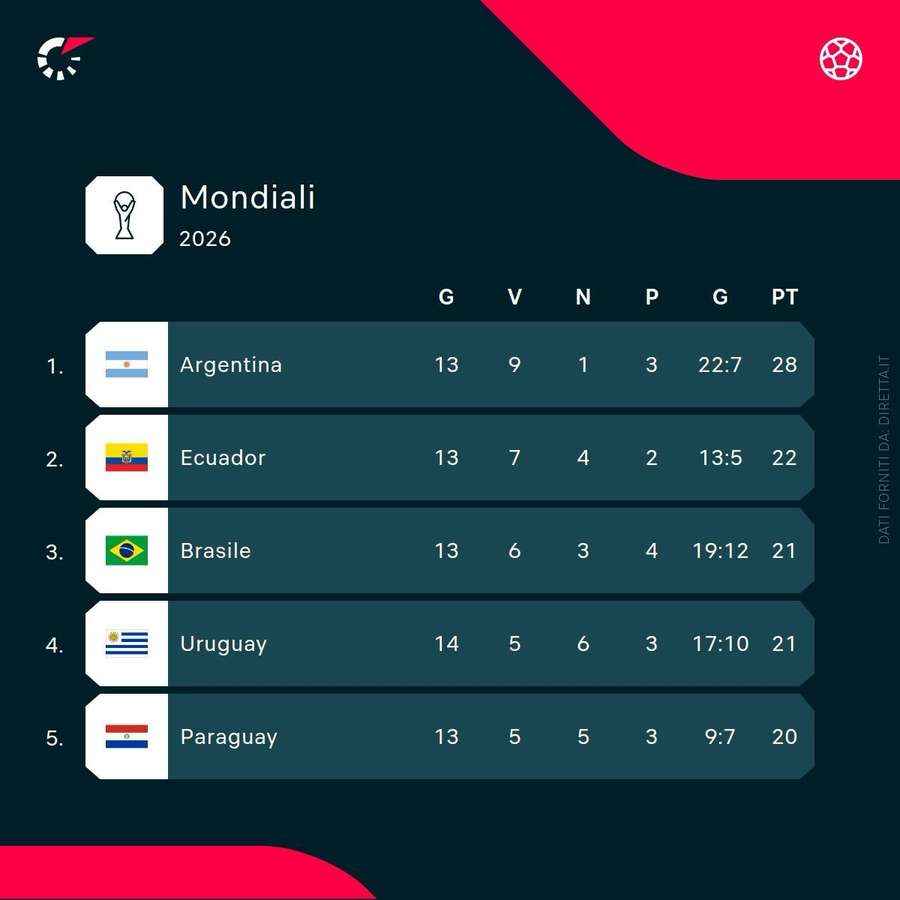 La top 5 della classifica La top 5 della classifica