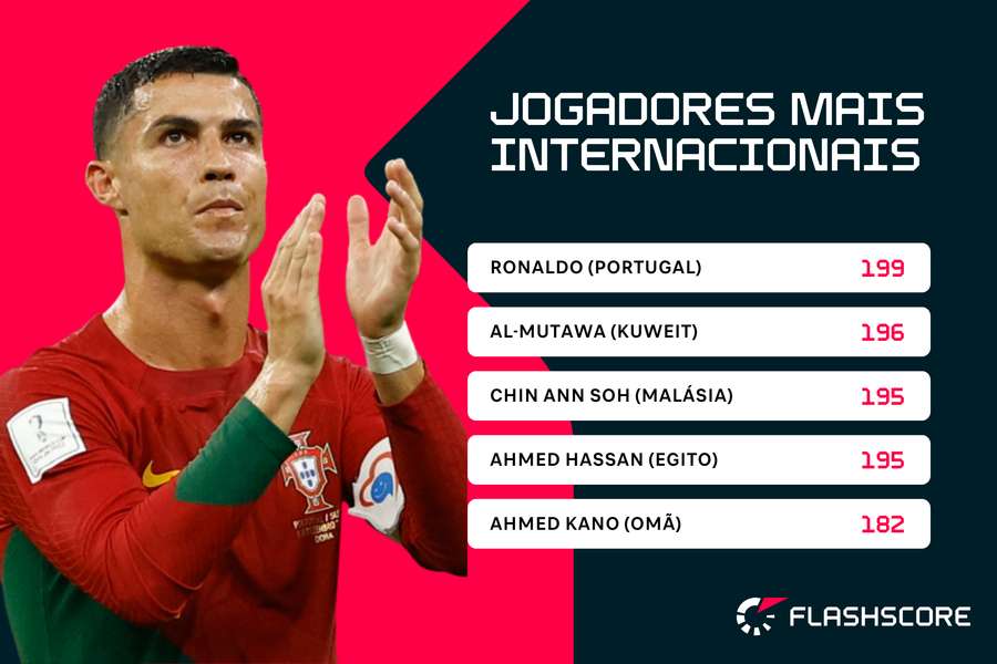 Os jogadores mais internacionais