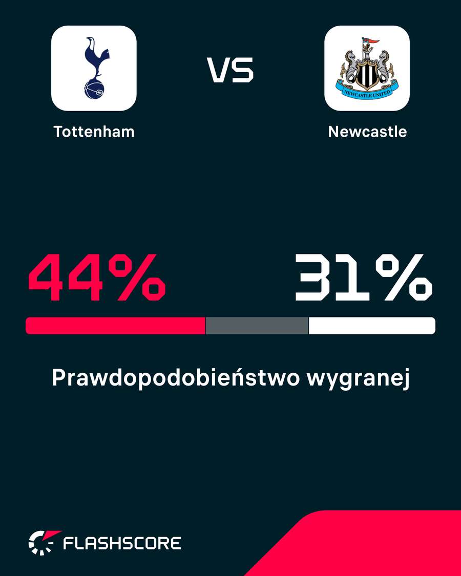 Prawdopodobieństwo wygranej w meczu Spurs - Newcastle Prawdopodobieństwo wygranej w meczu Spurs - Newcastle