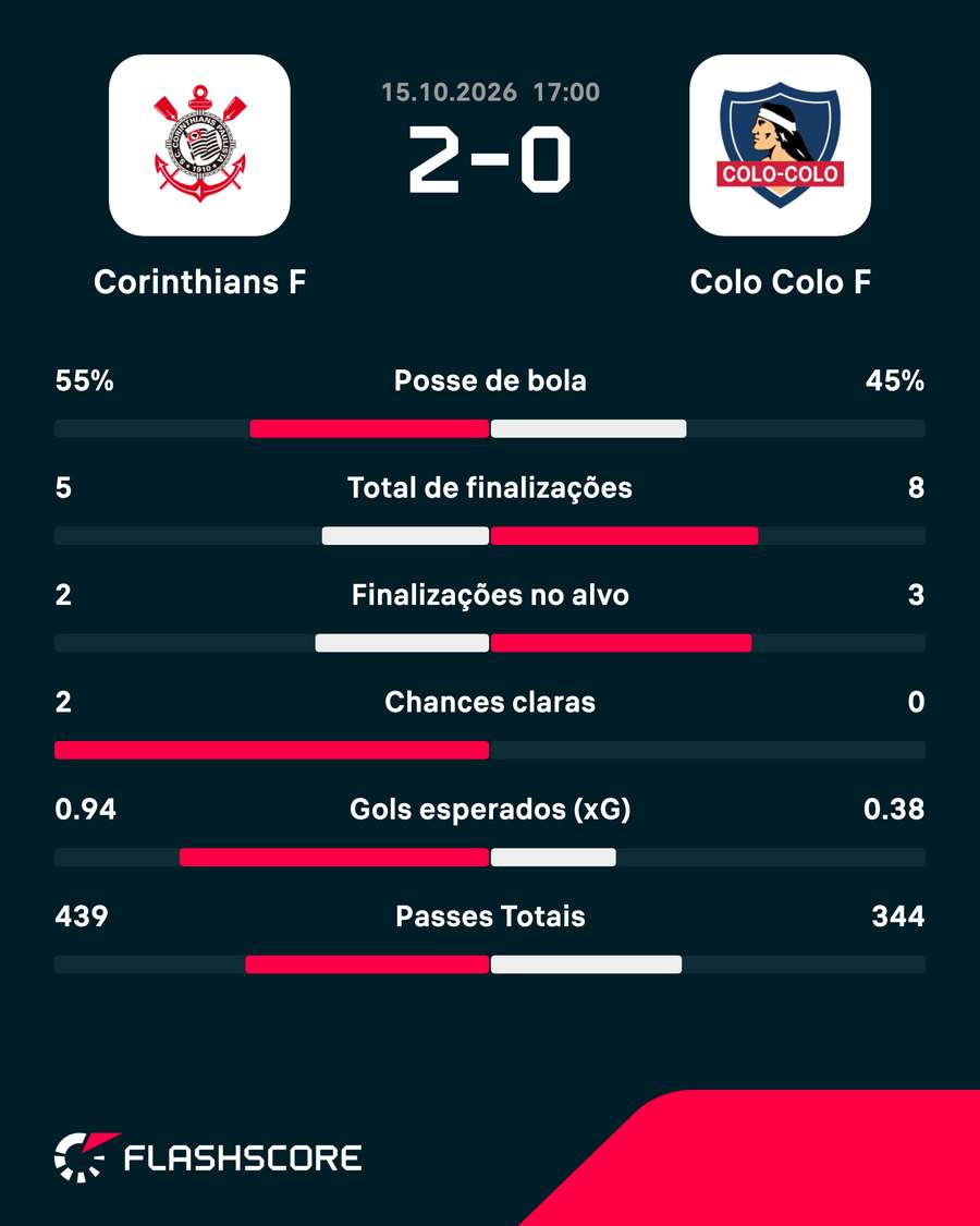 As estatísticas de Corinthians 2x0 Colo-Colo As estatísticas de Corinthians 2x0 Colo-Colo