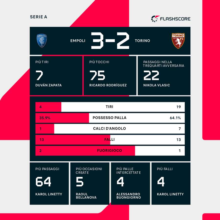 Le statistiche del match