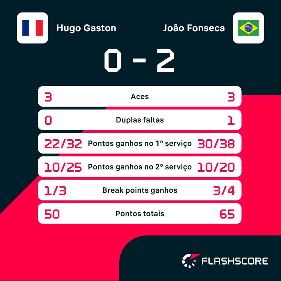 As estatísticas de Hugo Gaston x João Fonseca