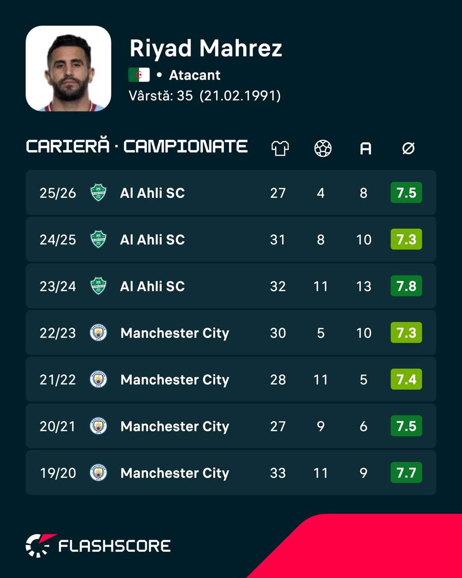Statistici Mahrez