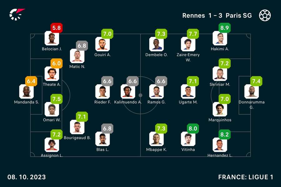 Player ratings Player ratings