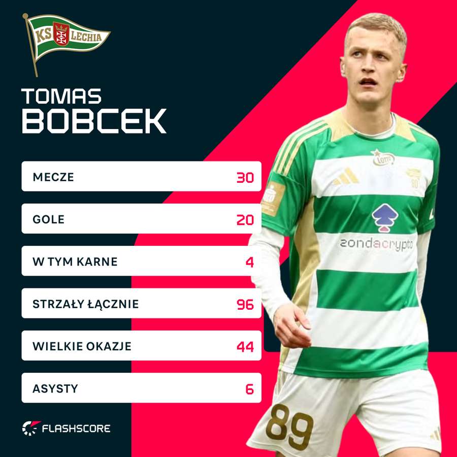 Wybrane liczby Tomasa Bobcka w Ekstraklasie 2025/26 Wybrane liczby Tomasa Bobcka w Ekstraklasie 2025/26