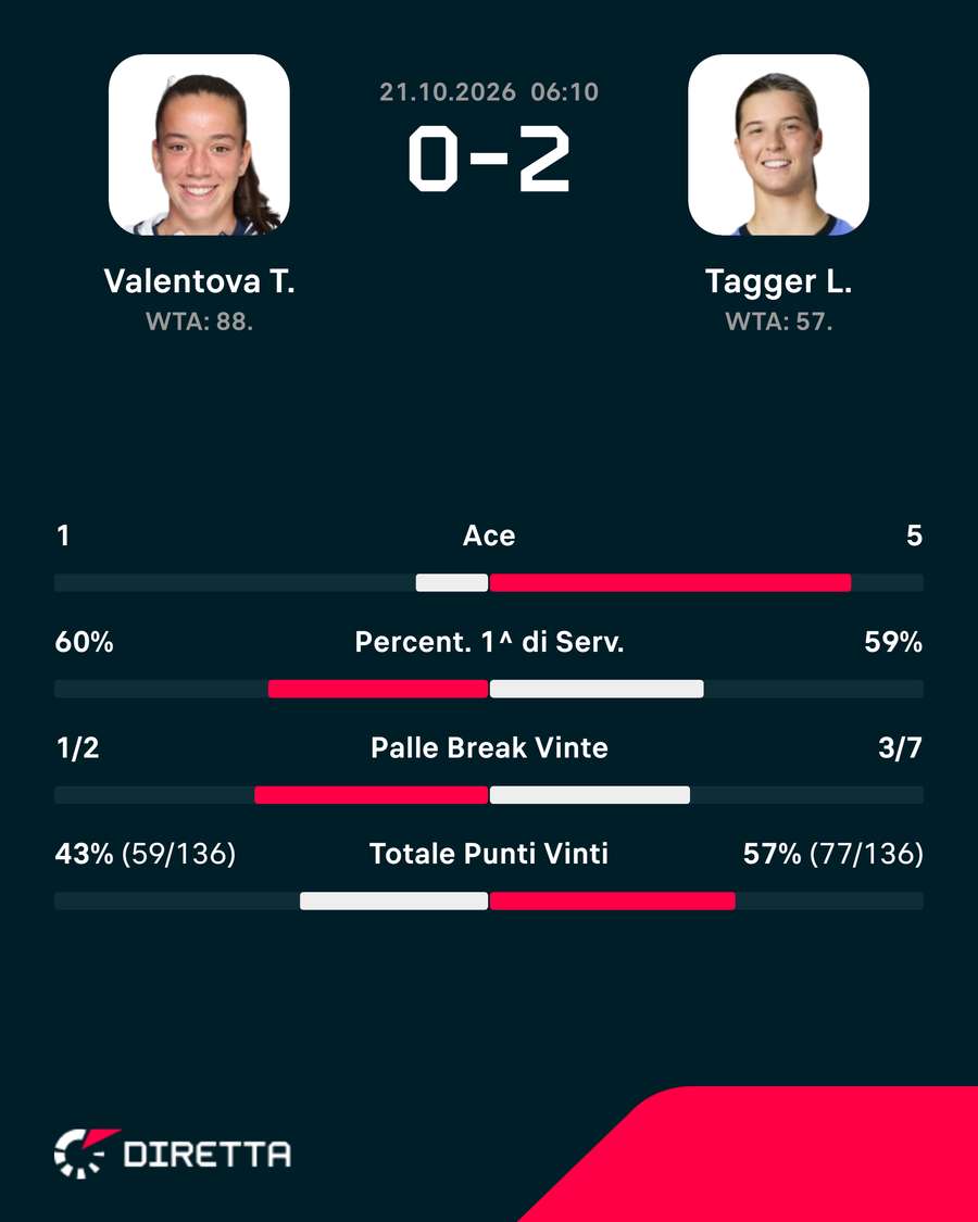 Le statistiche del match Le statistiche del match