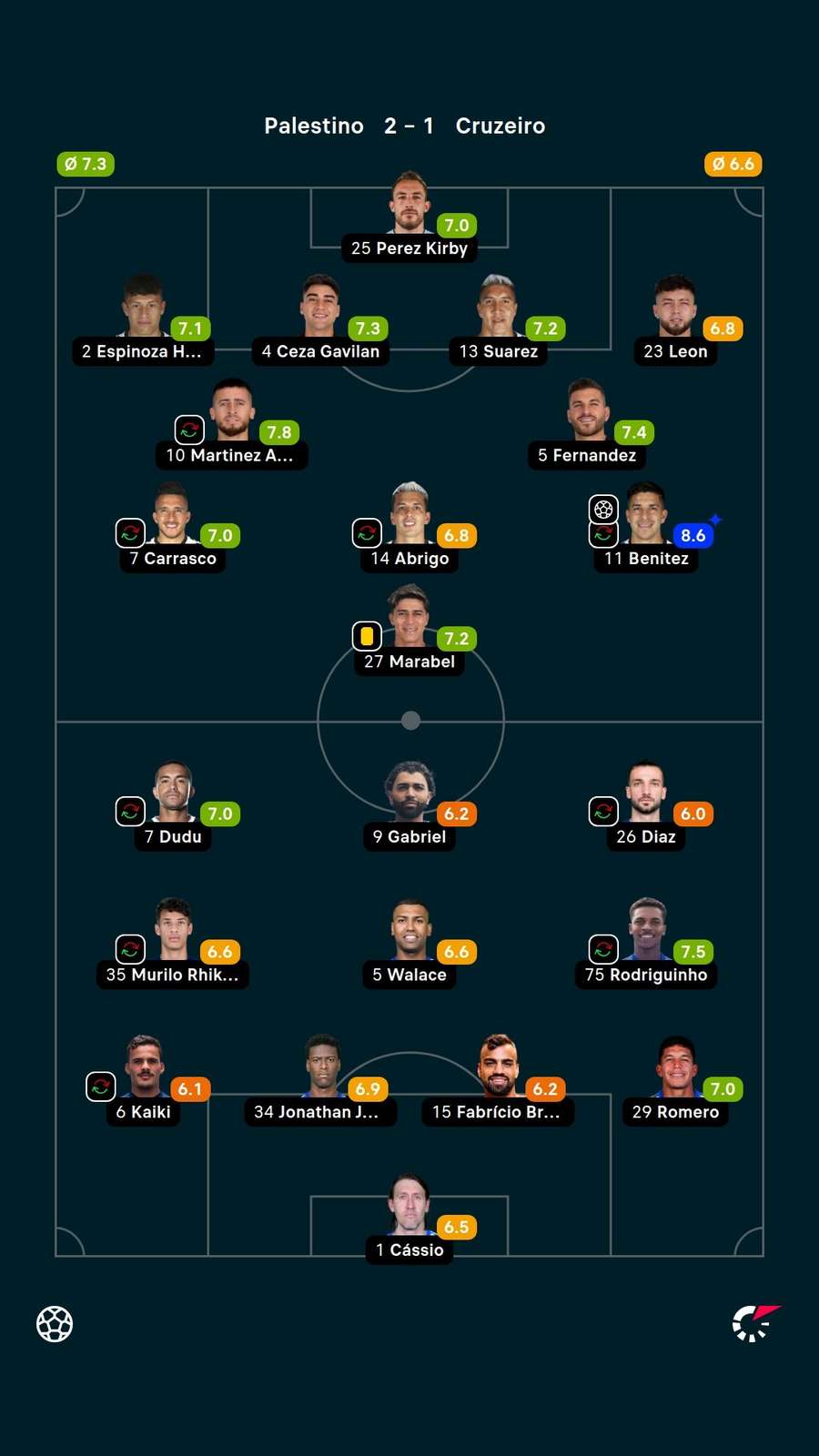 Notas dos jogadores