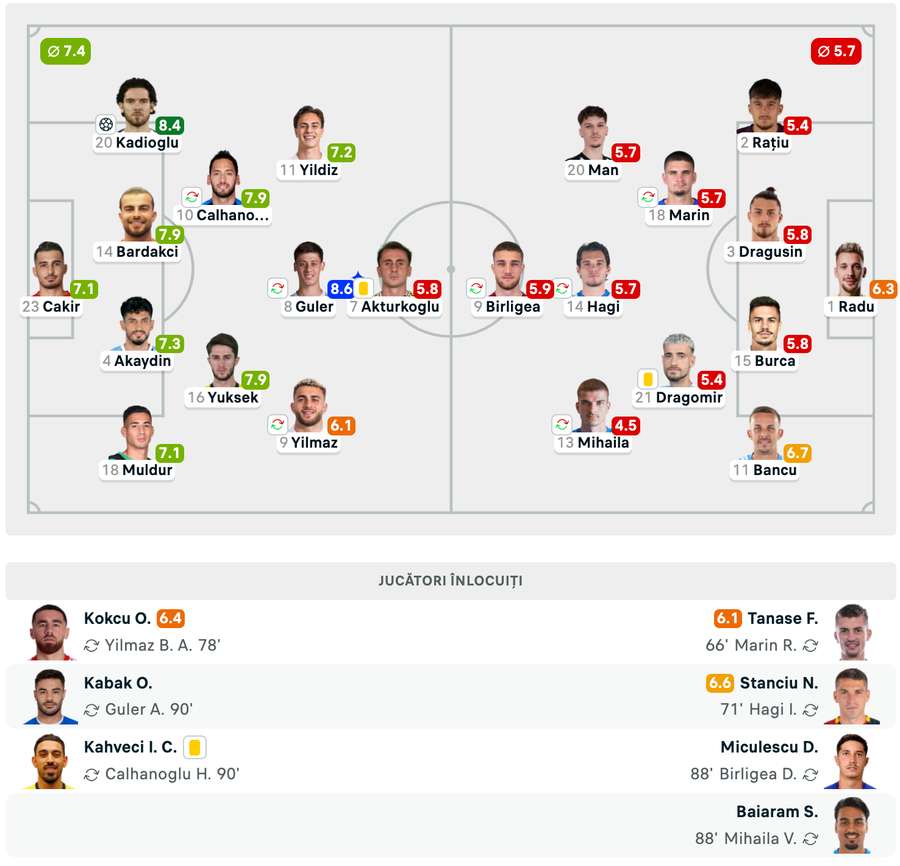 Echipele de start + Note Jucători Echipele de start + Note Jucători