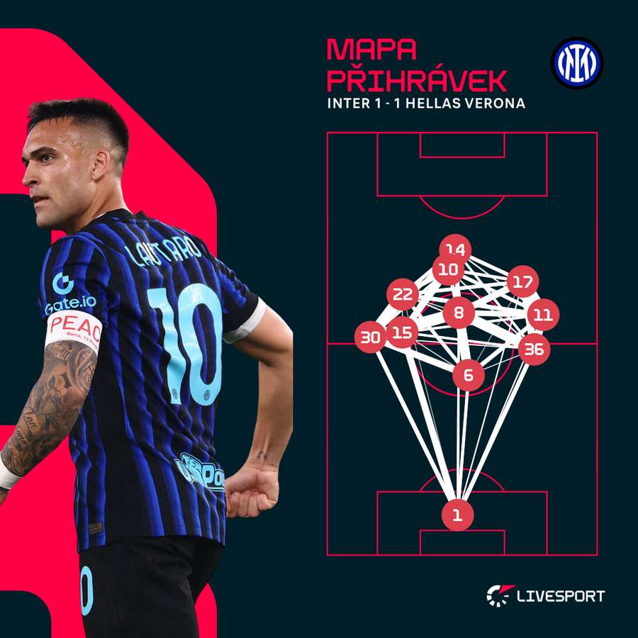 Mapa přihrávek Interu.