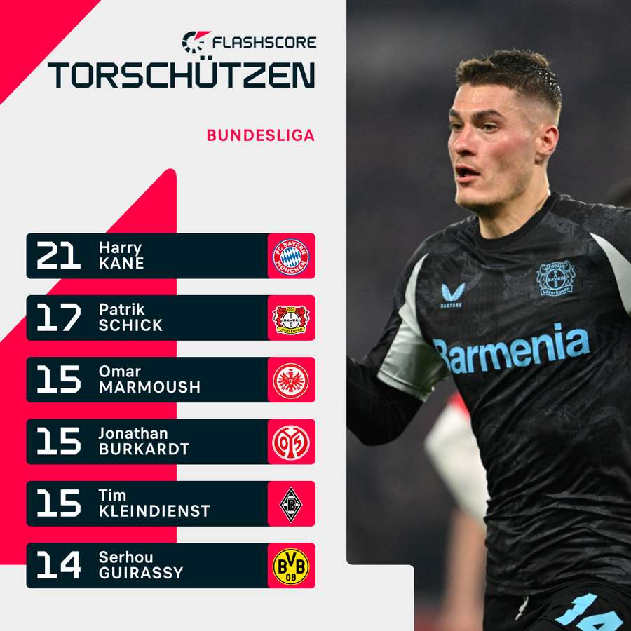 Der Tscheche Patrik Schick ist einer der torgefährlichsten Stürmer Europas