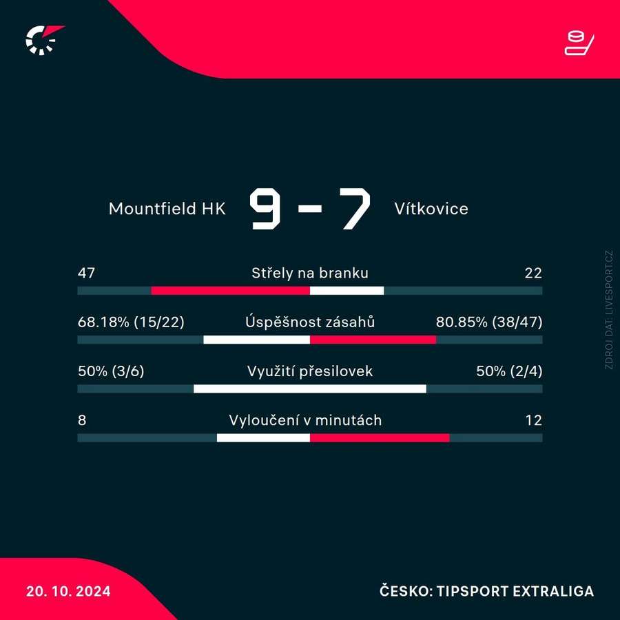 Statistiky zápasu.