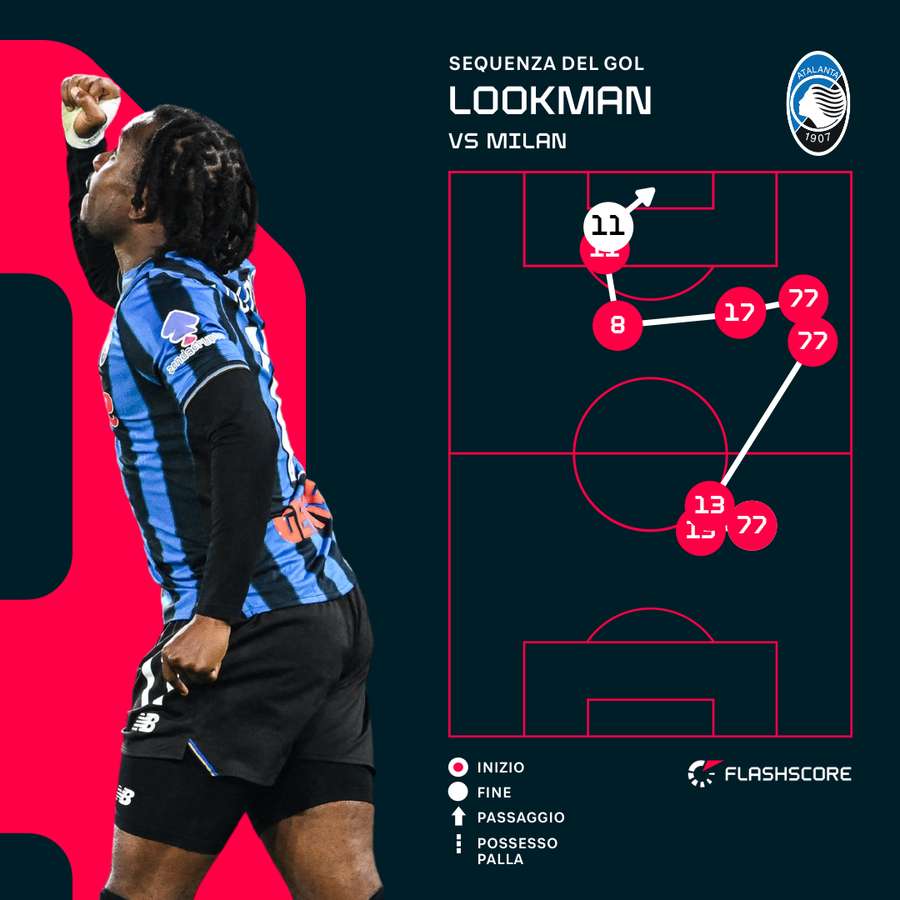 La sequenza del gol di Lookman La sequenza del gol di Lookman