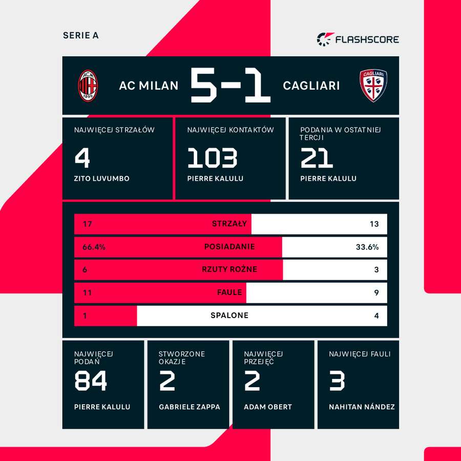 Liczby meczu Milan - Cagliari