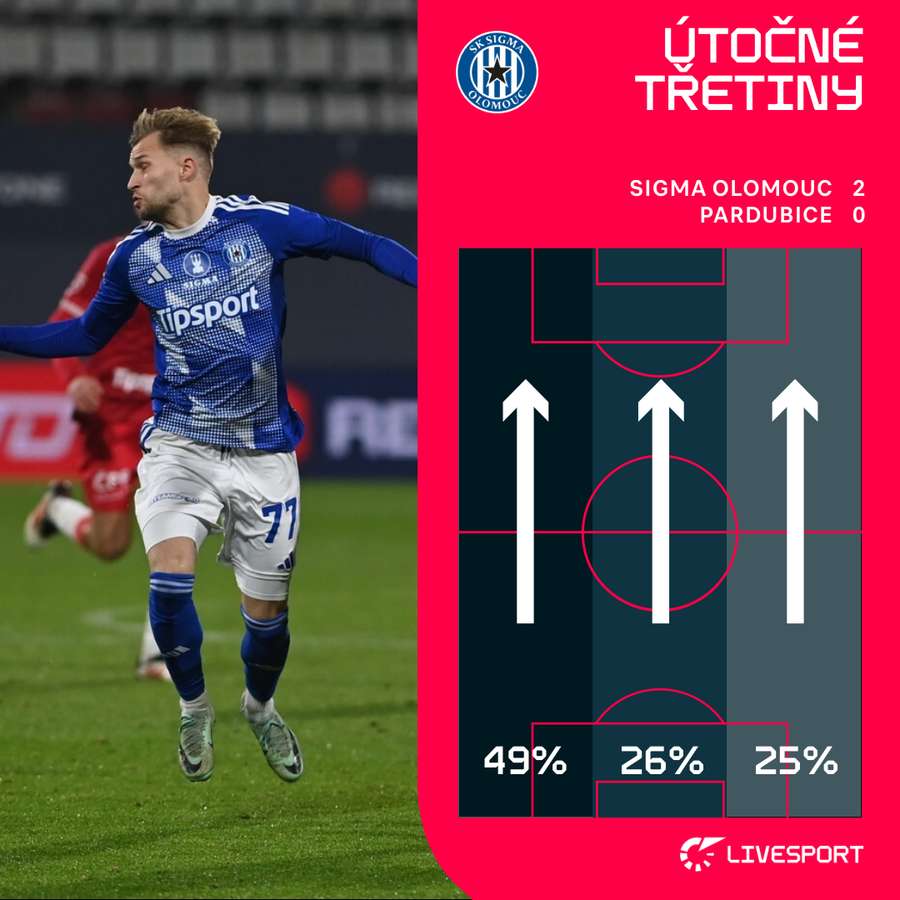 Sigma vedla většinu útoků po levé straně hřiště. Sigma vedla většinu útoků po levé straně hřiště.