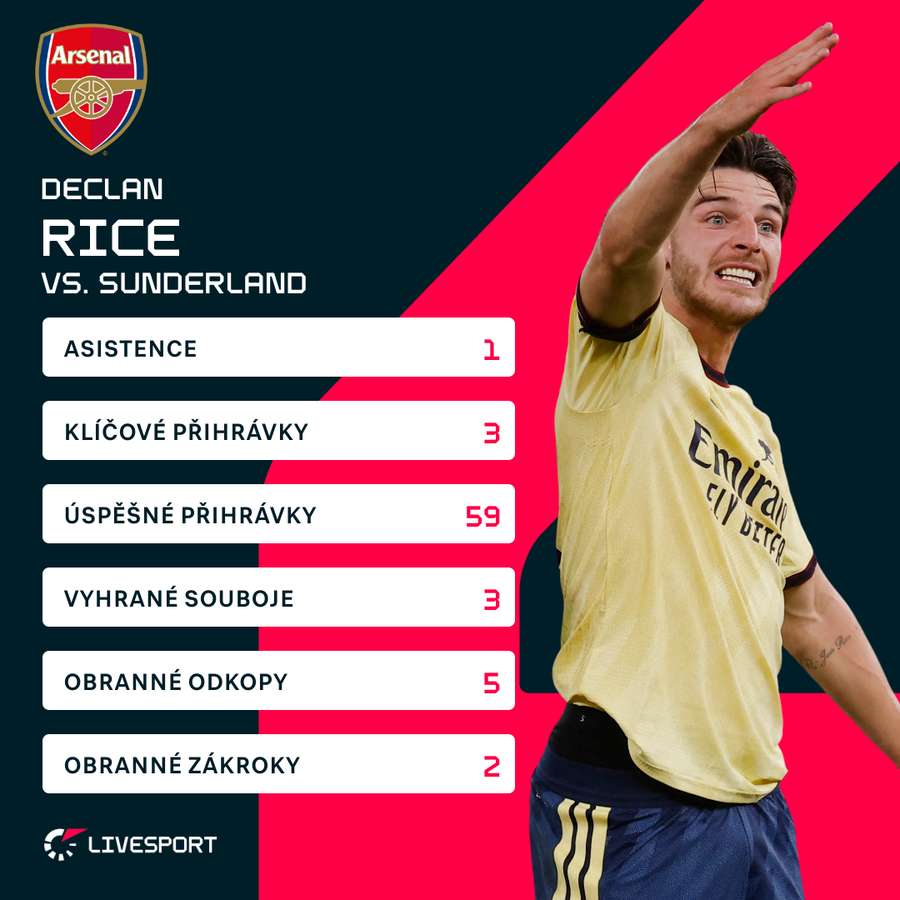 Riceovy statistiky proti Sunderlandu. Riceovy statistiky proti Sunderlandu.