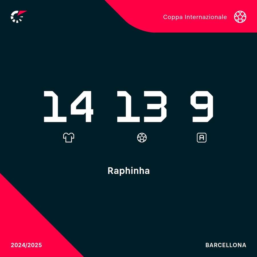 Raphinha ha giocato una grande Champions