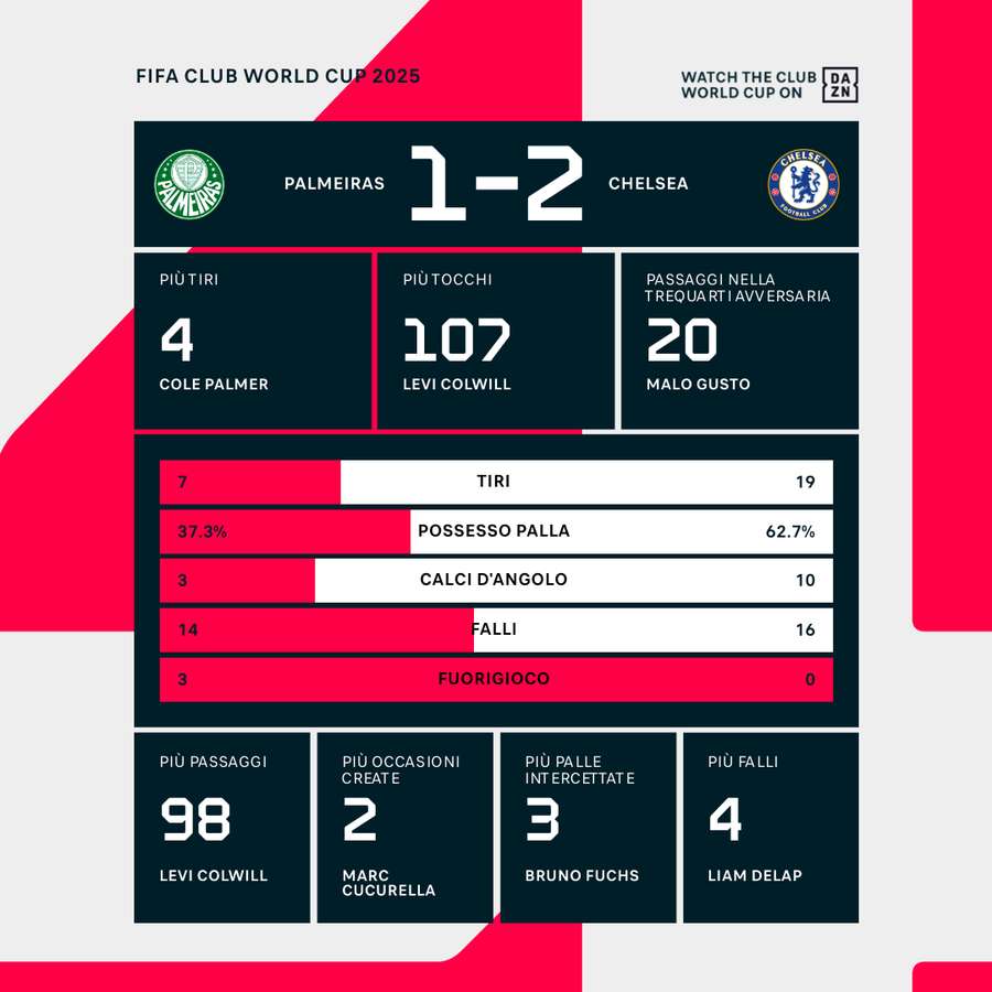Le statistiche del match