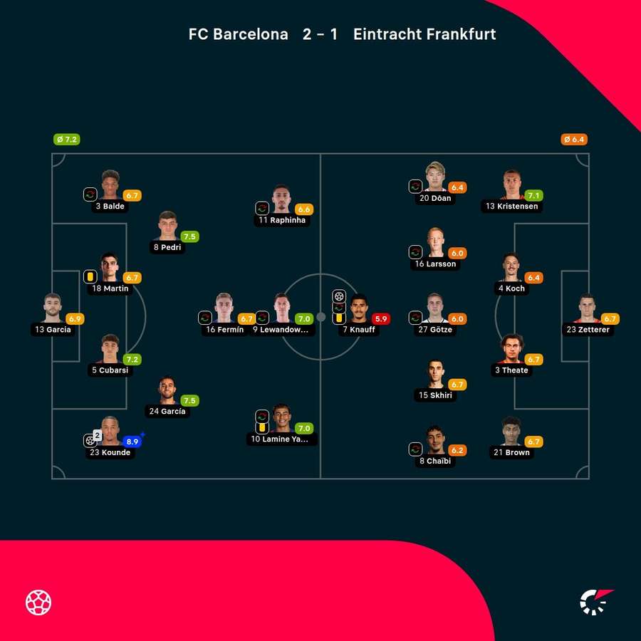 Noten: Barcelona vs. Frankfurt. Noten: Barcelona vs. Frankfurt.