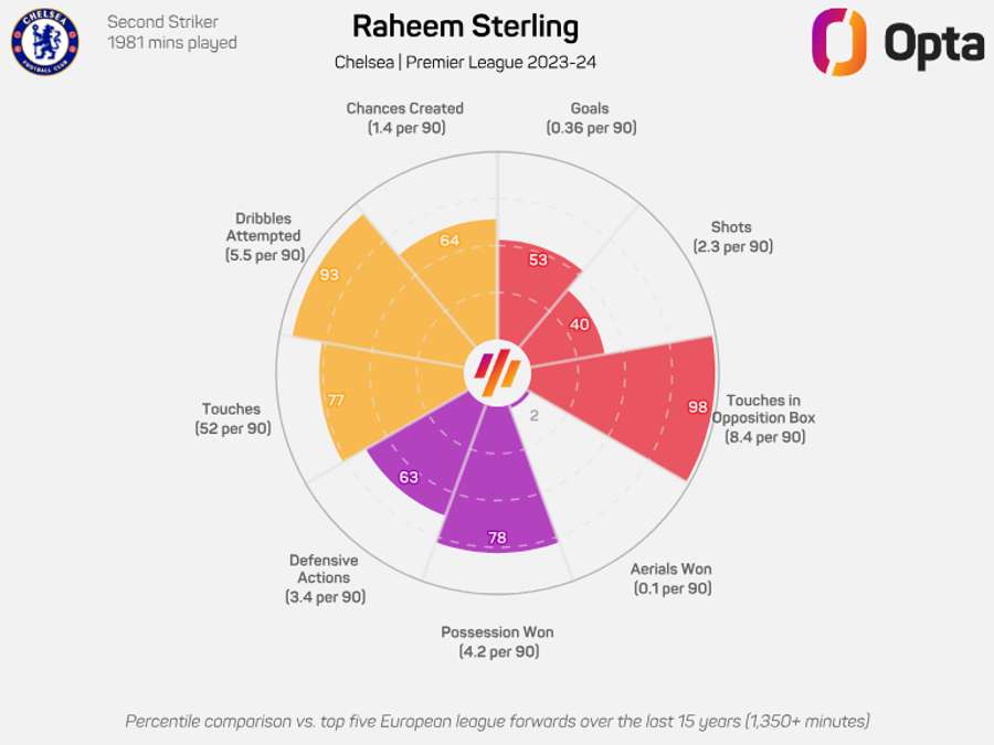 Raheem Sterling Radar Graphic at Chelsea 2023/24 - Premier League only Raheem Sterling Radar Graphic at Chelsea 2023/24 - Premier League only