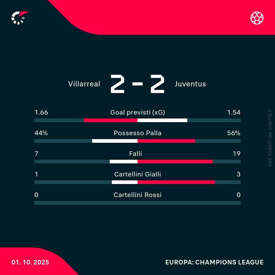 Le statistiche del match