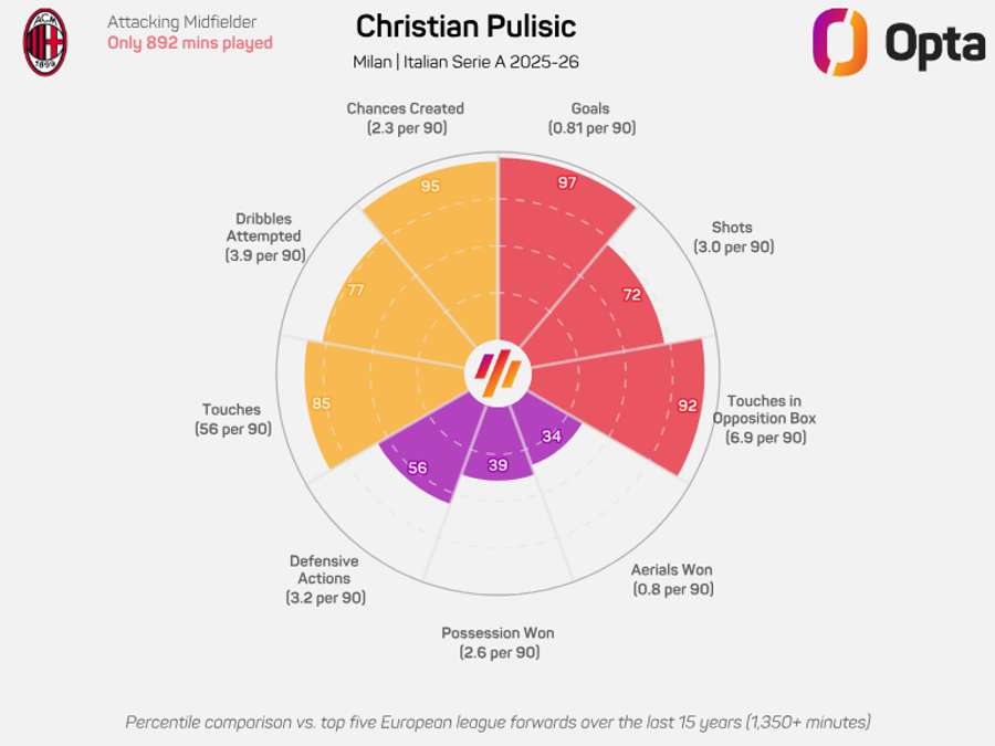 Christian Pulisic radar graphic - Serie A 2025/26