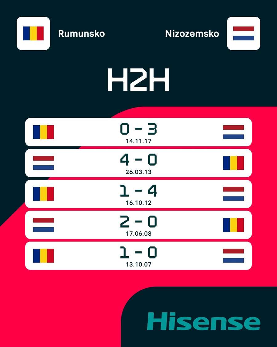 Poslední vzájemné zápasy Rumunska a Nizozemska.