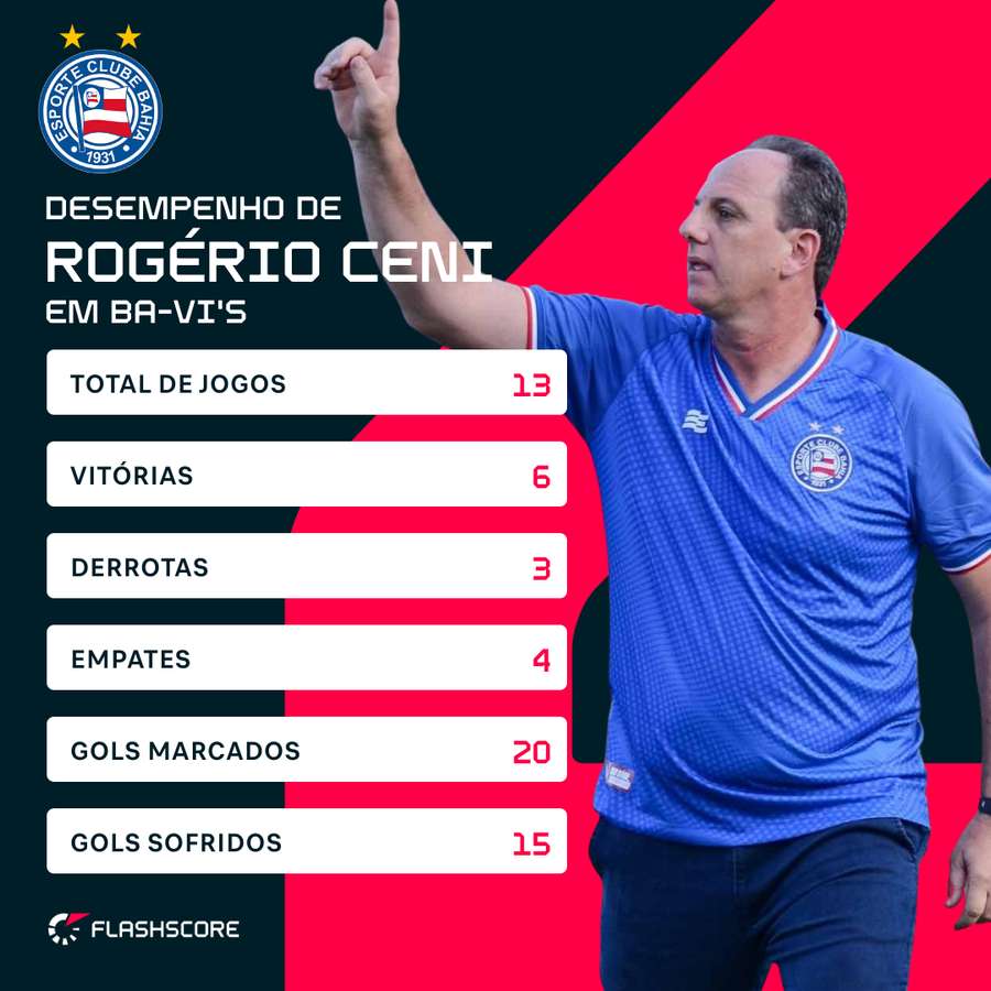 Desempenho de Rogério Ceni em Ba-Vi's