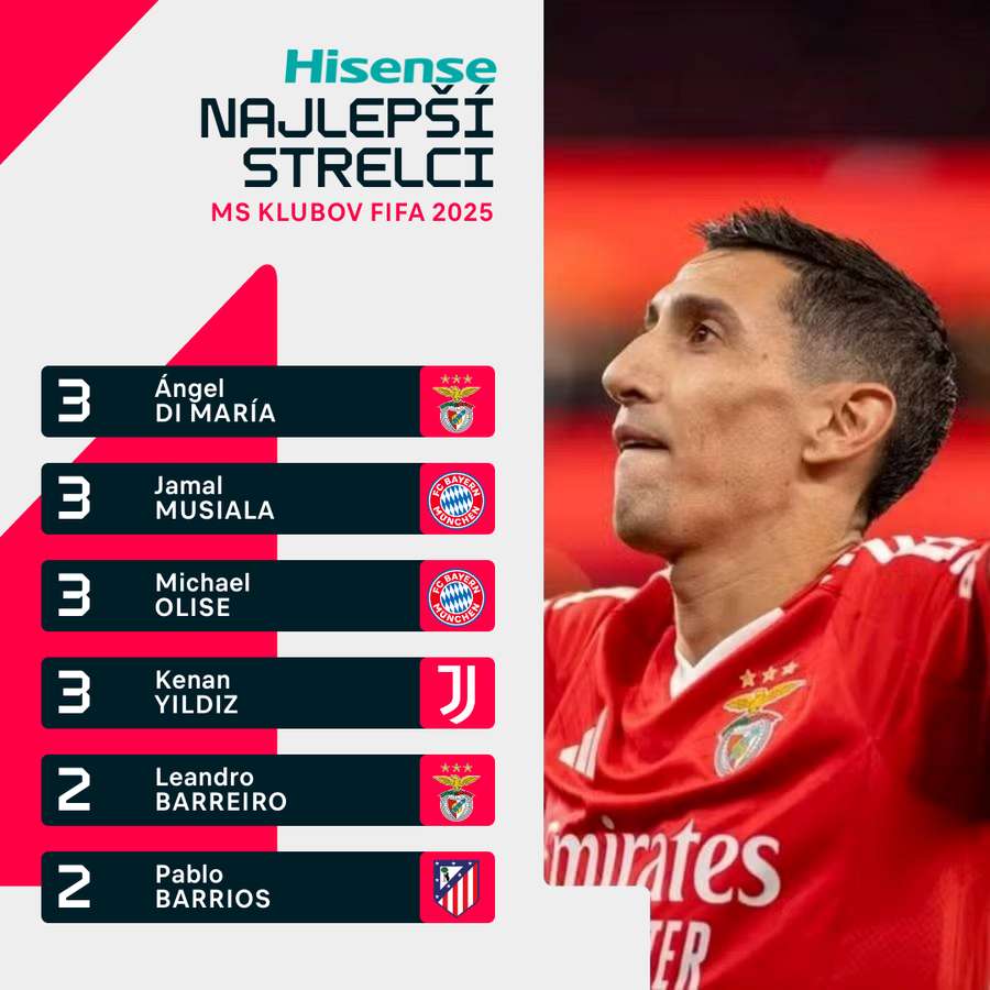 Medzi najlepších strelcov MS klubov patrí aj Di María.