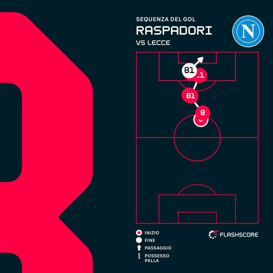 La sequenza del gol dell'1-1
