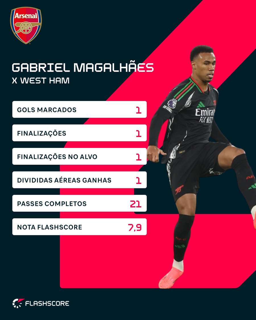 As estatísticas de Gabriel Magalhães diante do West Ham