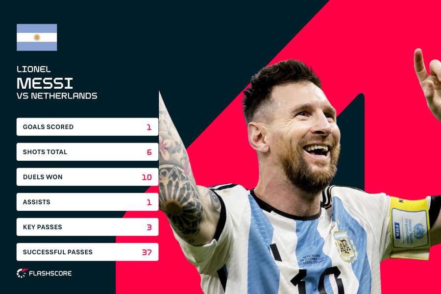 Messi stats