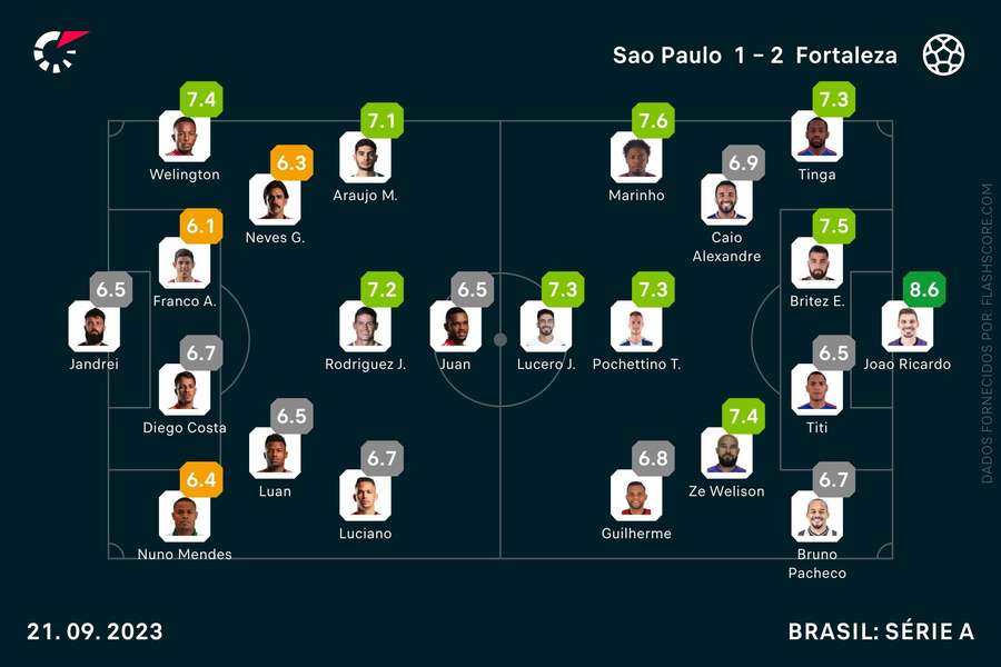 As notas individuais dos onzes iniciais