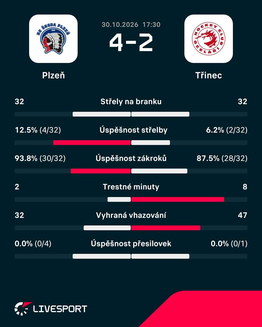 Statistiky utkání. Statistiky utkání.