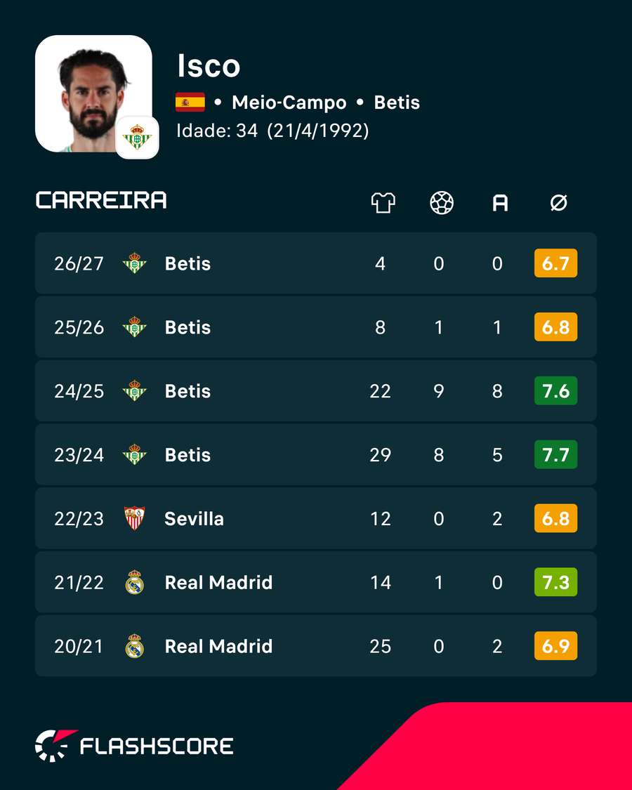 Carreira de Isco Carreira de Isco
