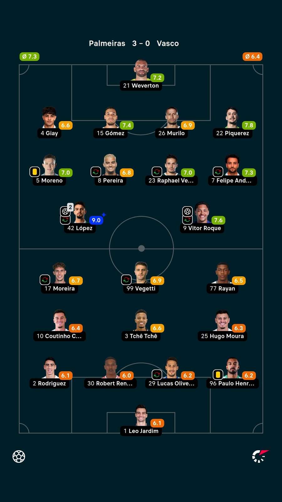 As notas dos jogadores titulares de Palmeiras e Vasco da Gama na partida