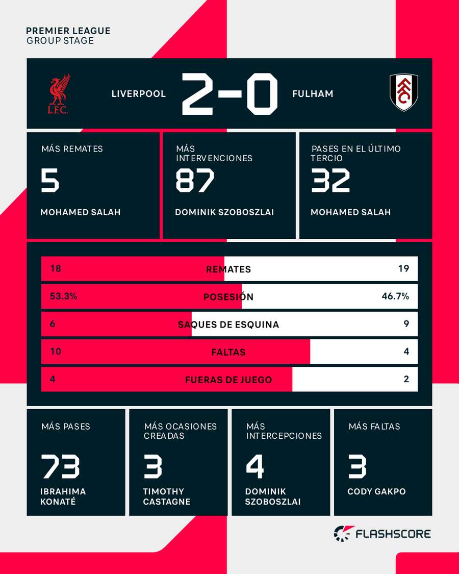 Estadísticas del Liverpool-Fulham