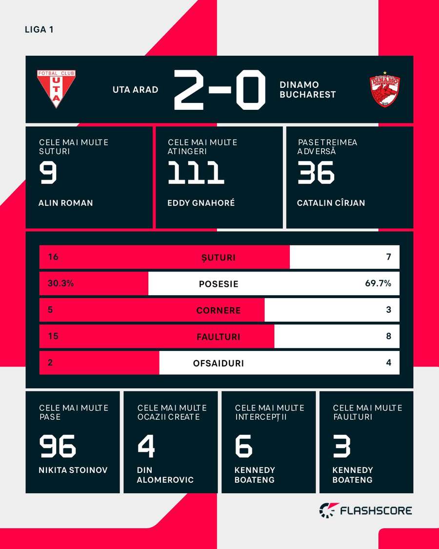 Statistici Statistici