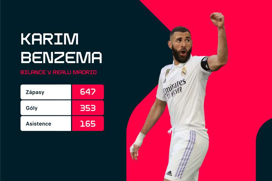 Karim Benzema a jeho statistiky v Realu Madrid.