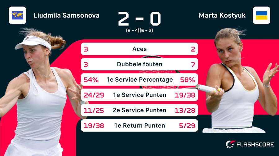 Stats Samsonova-Kostyuk