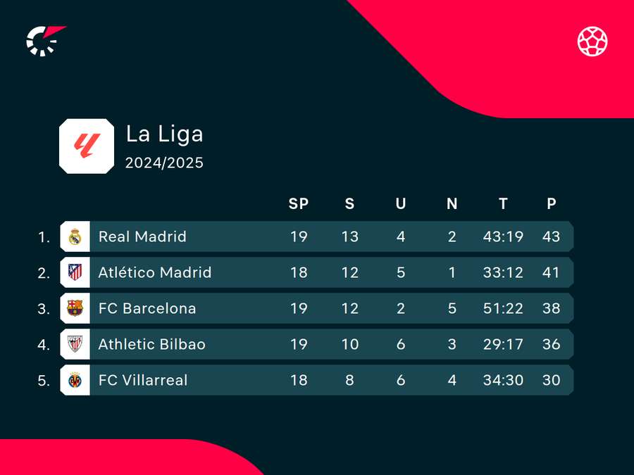 Tabellenspitze LaLiga