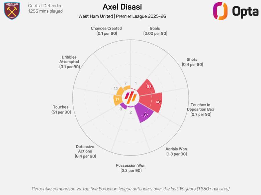 Axel Disasi radar graphique - Premier League 2025/26 Axel Disasi radar graphique - Premier League 2025/26