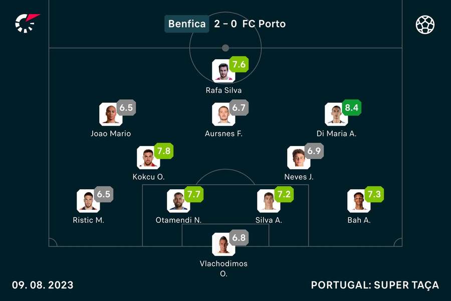 O onze do Benfica contra o FC Porto