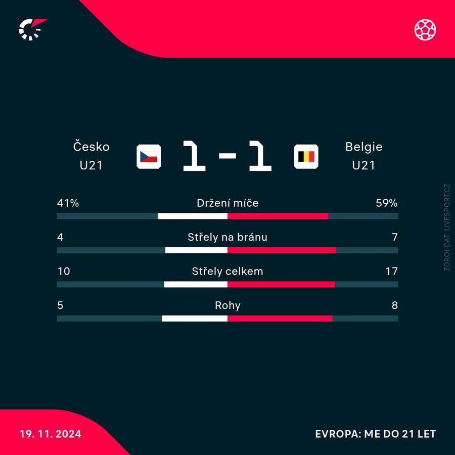 Statistiky utkání Česko – Belgie.