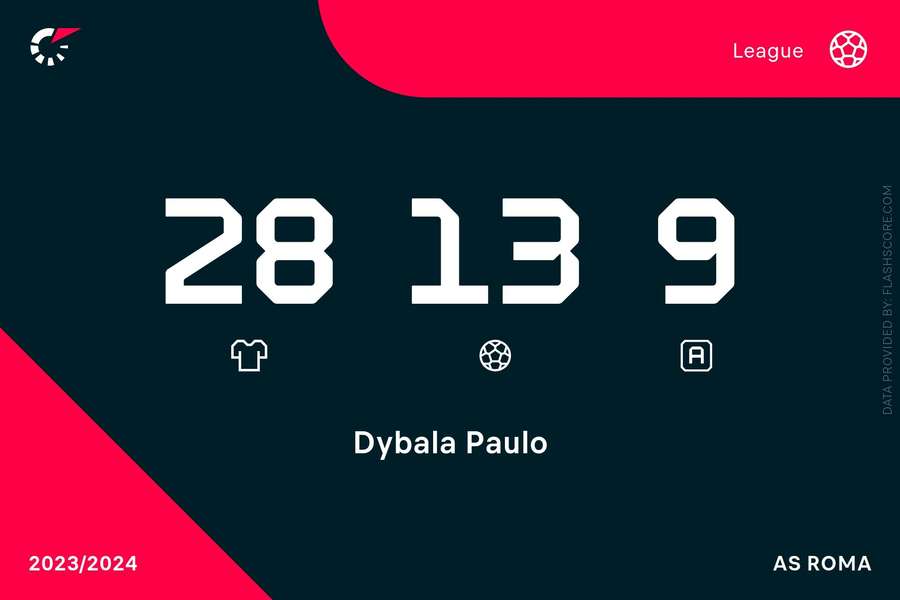 Le statistiche di Paulo Dybala in campionato