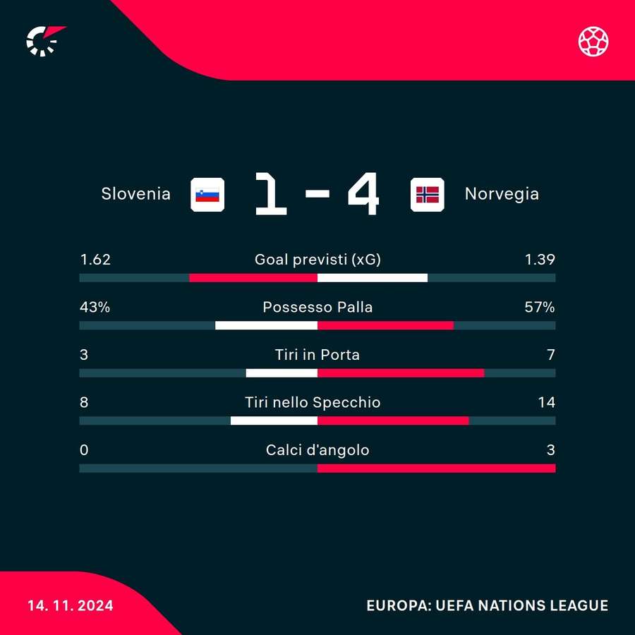 Le statistche del match