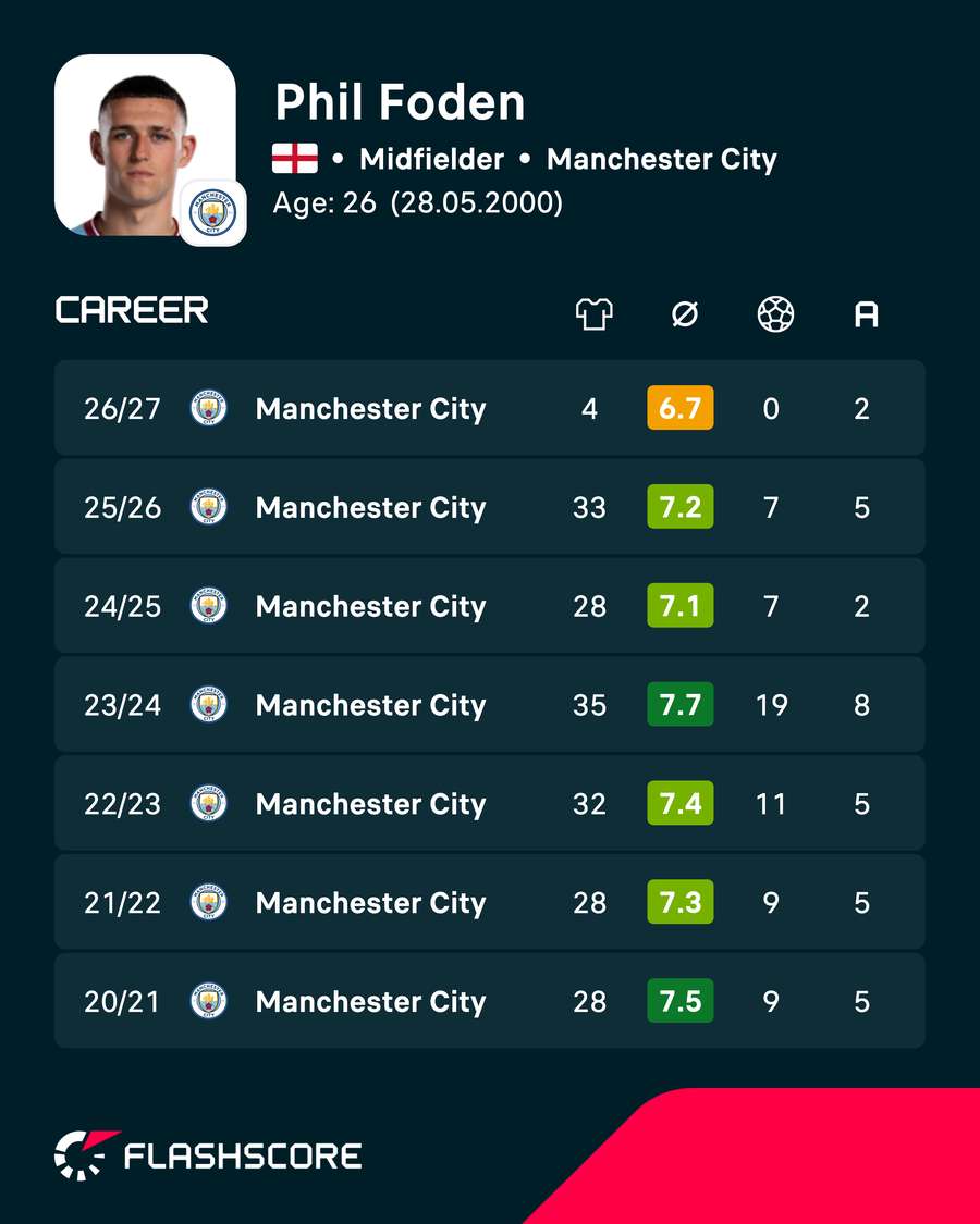 Phil Foden's recent career numbers Phil Foden's recent career numbers