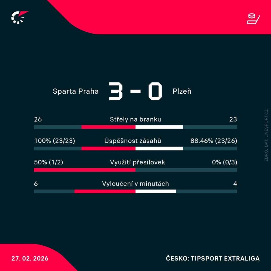 Statistiky utkání.
