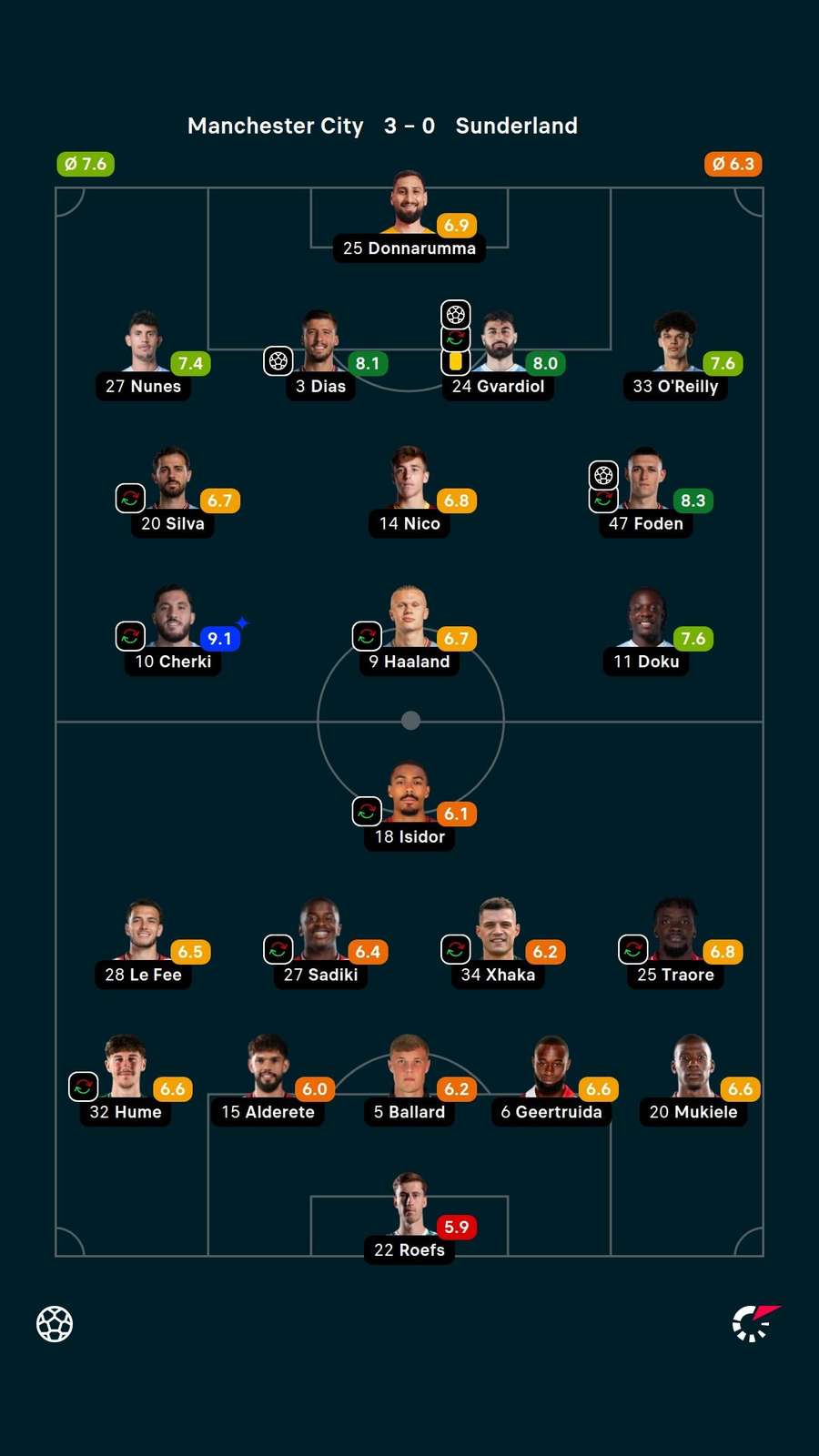 As notas dos jogadores titulares de Manchester City e Sunderland na partida