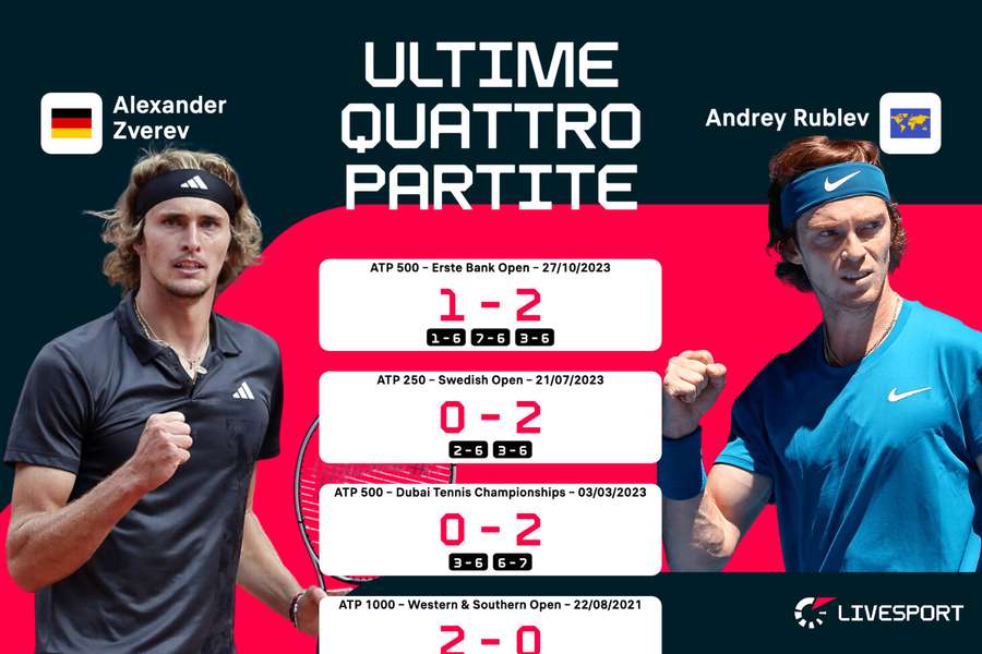 Zverev contro Rublev